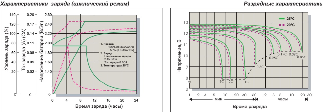 Характеристики заряда (буферный режим) и зависимость кол-ва циклов от глубины разряда evx 12170